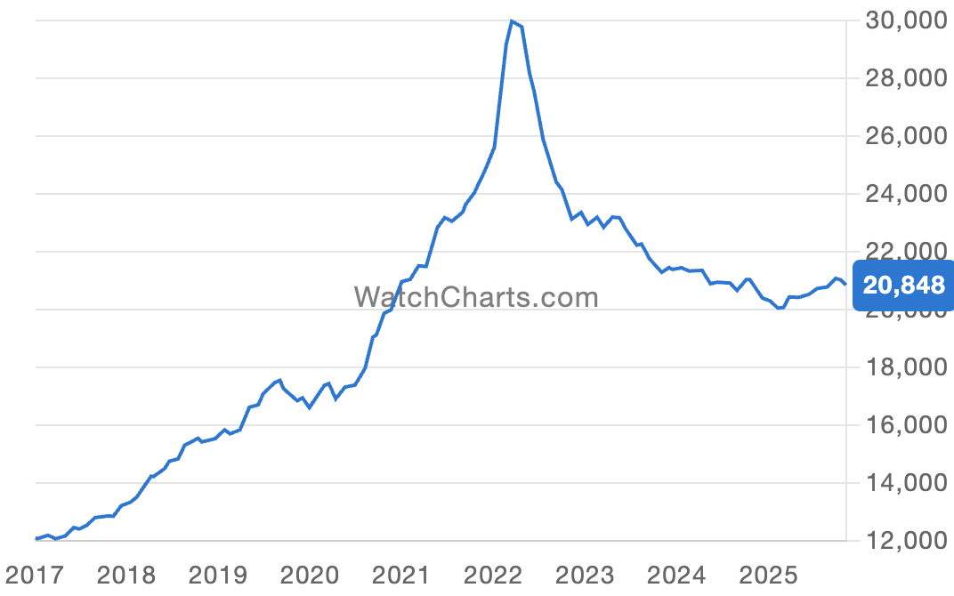 watch chart