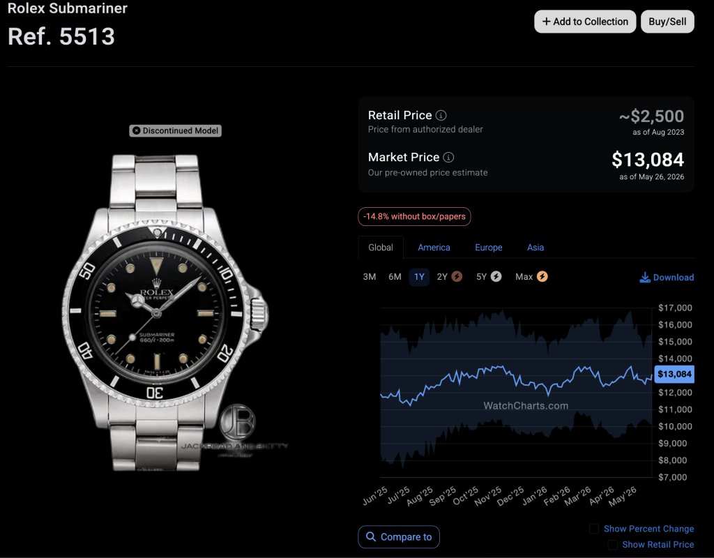 Graph showing the price of the rolex sub may 2026