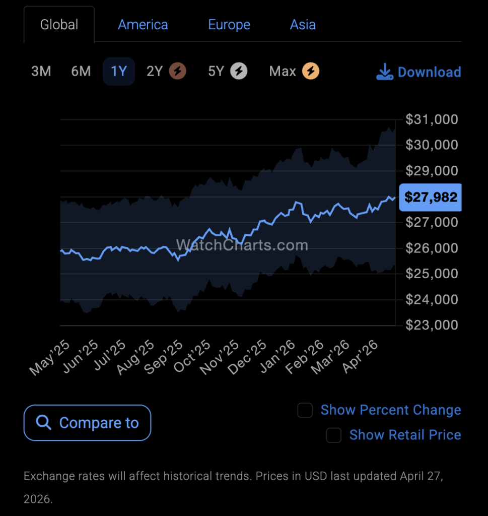 Rolex Cosmograph Daytona price chart from Watch Charts, April
